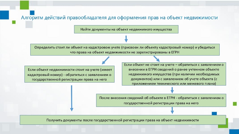 Алгоритм действий правообладателей объектов недвижимого имущества для внесения в ЕГРН сведений о правах, возникших до 31 января 1998 года